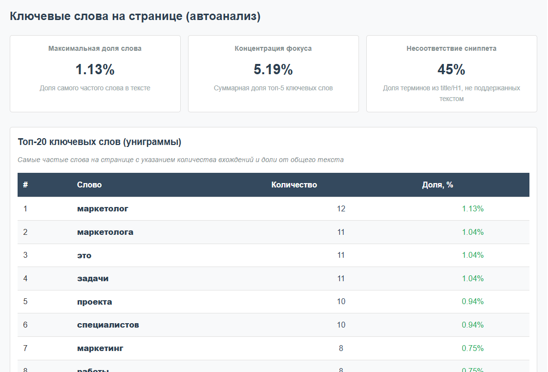 Раздел ключевые слова HTML-отчёта SEO-fadmin