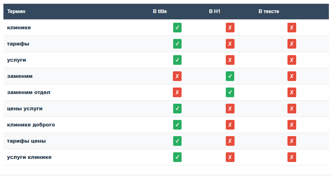 Термины из title/H1, отсутствующие в тексте HTML-отчёта SEO-fadmin