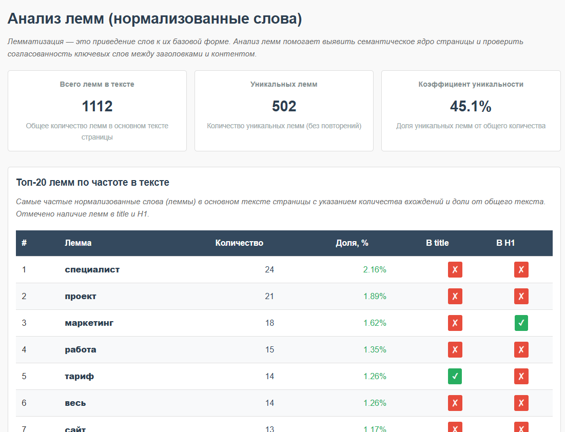 Анализ лемм: семантическое ядро страницы HTML-отчёта SEO-fadmin